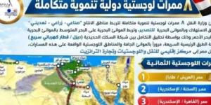 مصر تنشئ 8 ممرات لوجستية لربط الموانئ والمناطق الإنتاجية