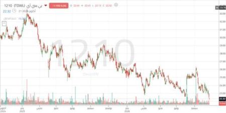 سهم بي سي آي يقترب من مستوى دعم فني عند 22.55 ريال