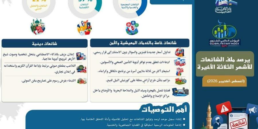 مؤشر الفتوى يرصد شائعات مصر من أغسطس إلى أكتوبر 2026