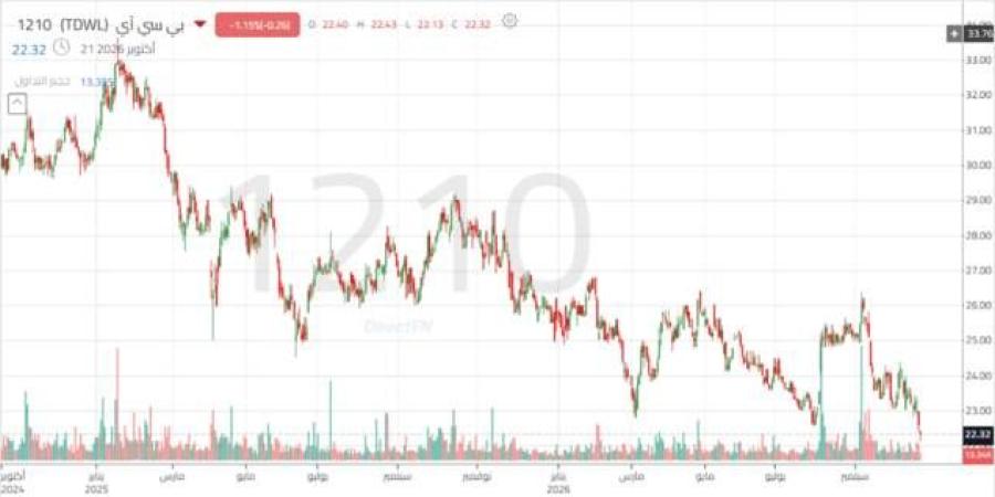 سهم بي سي آي يقترب من مستوى دعم فني عند 22.55 ريال