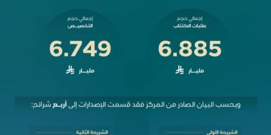 مركز إدارة الدين يُنهي طرح صكوك أكتوبر 2026 بـ6.749 مليار ريال