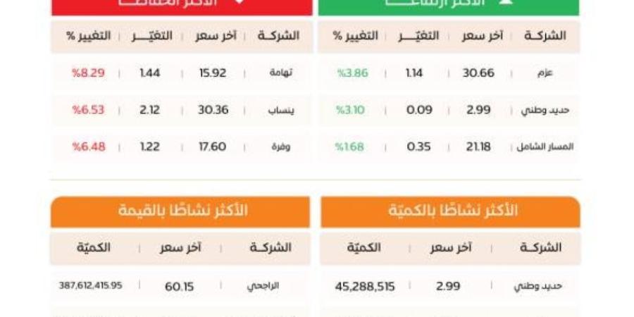 مؤشر سوق الأسهم السعودية يغلق منخفضًا عند مستوى 9952 نقطة