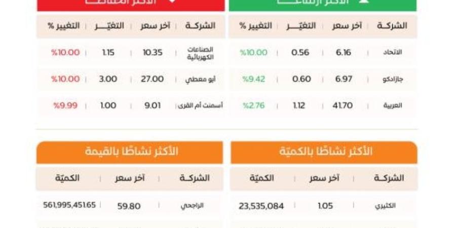 مؤشر تاسي يغلق عند 9695.86 نقطة بانخفاض 230.76 نقطة